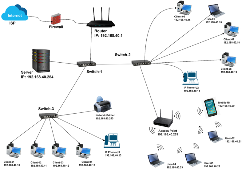 দ্বিতীয় অধ্যায় পাঠ-৯ঃ বিভিন্ন নেটওয়ার্ক ডিভাইসসমূহ